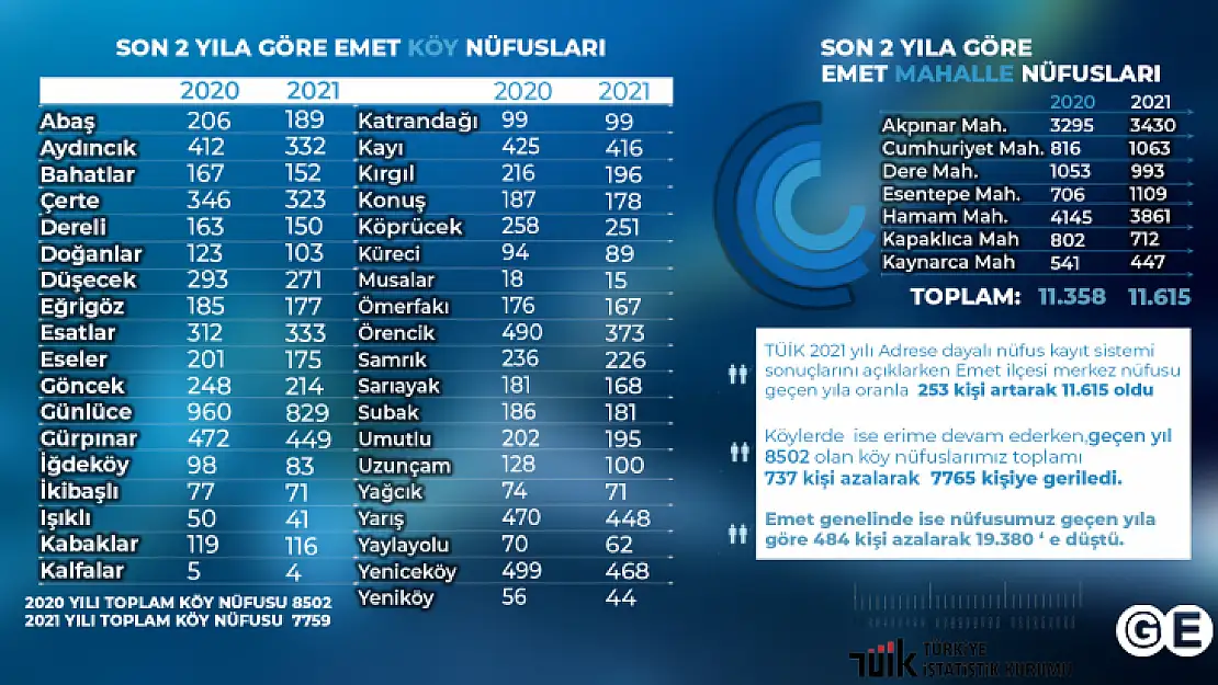 Emet Merkez Nüfus Artarken Köyler Eriyor