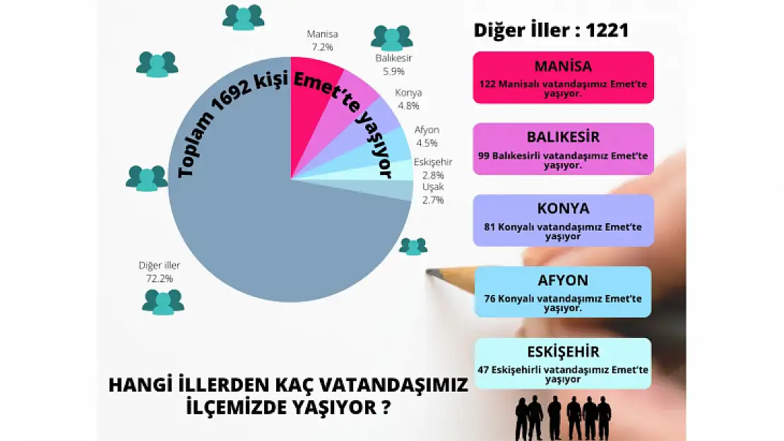 Emet'te  77 Vilayetten 1692 Vatandaşımız İkamet Ediyor