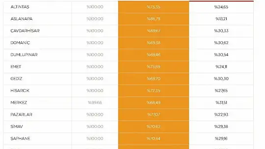 Emet Erdoğan Dedi  Yüzde 75. 89