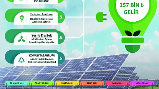 Emet Belediyesi GES ile Bir Yılda 1.750.000 Kw Sa Enerji Üretti