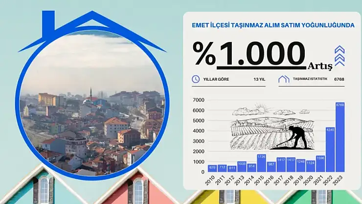 Emet'te Rekor Artış!