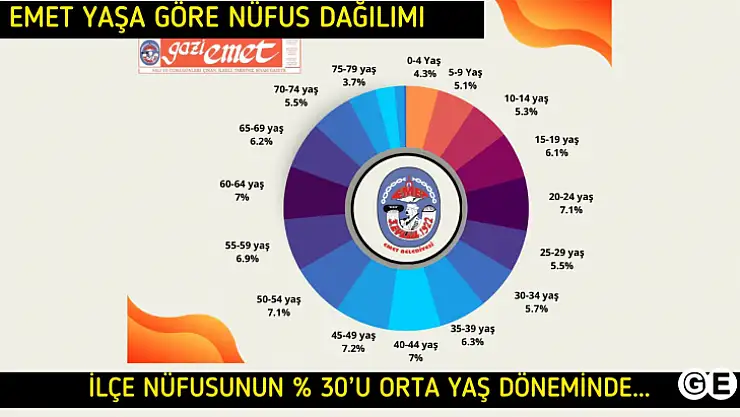 İlçe Nüfusunun yüzde 30'u Orta Yaş Döneminde